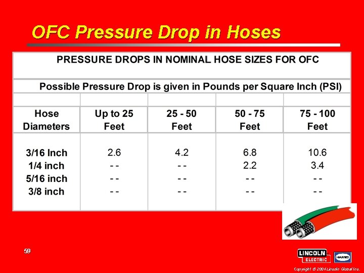 OFC Pressure Drop in Hoses 59 Copyright 2004 Lincoln Global Inc. OFC Pressure Drop in Hoses 59 Copyright 2004 Lincoln Global Inc.