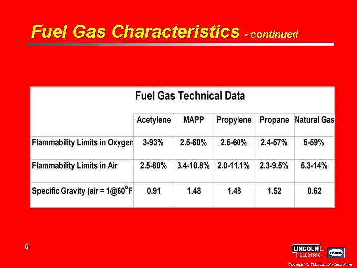 Fuel Gas Characteristics - continued 6 Copyright 2004 Lincoln Global Inc. Fuel Gas Characteristics - continued 6 Copyright 2004 Lincoln Global Inc.