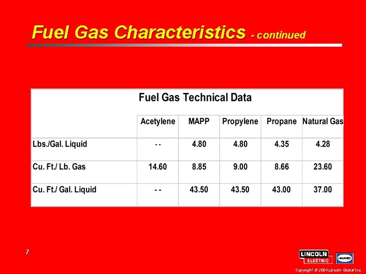 Fuel Gas Characteristics - continued 7 Copyright 2004 Lincoln Global Inc. 