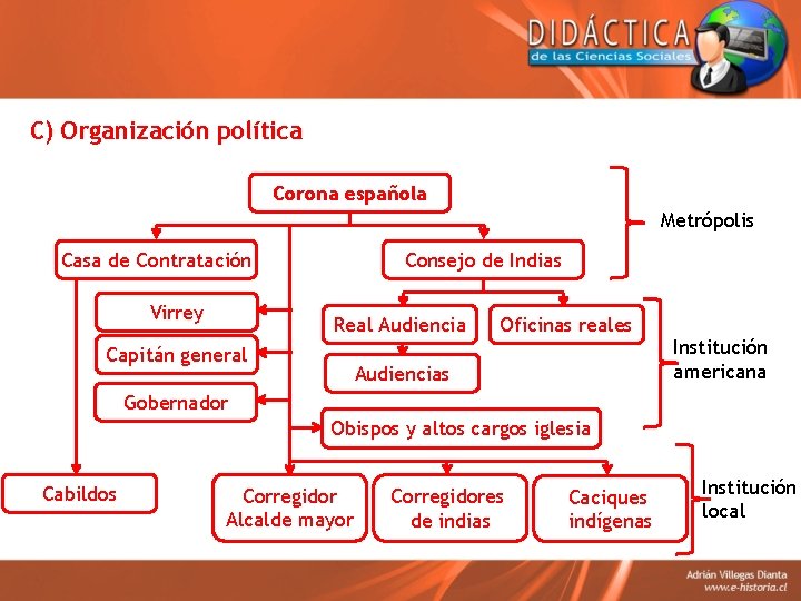 C) Organización política Corona española Metrópolis Casa de Contratación Virrey Consejo de Indias Real