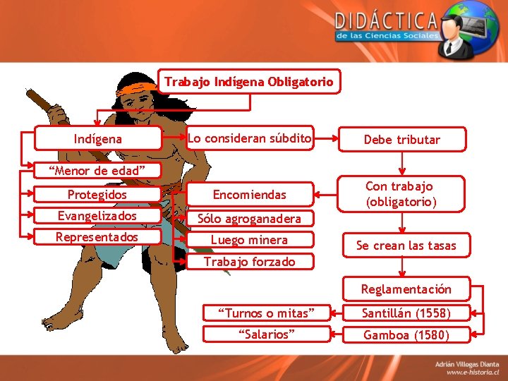 Trabajo Indígena Obligatorio Lo consideran súbdito Debe tributar Protegidos Encomiendas Evangelizados Con trabajo (obligatorio)