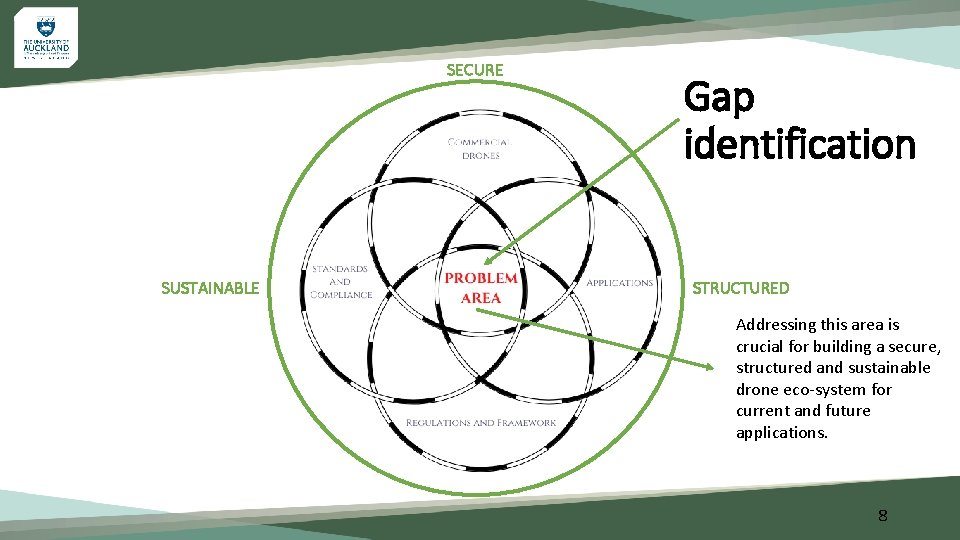 SECURE SUSTAINABLE Gap identification STRUCTURED Addressing this area is crucial for building a secure,