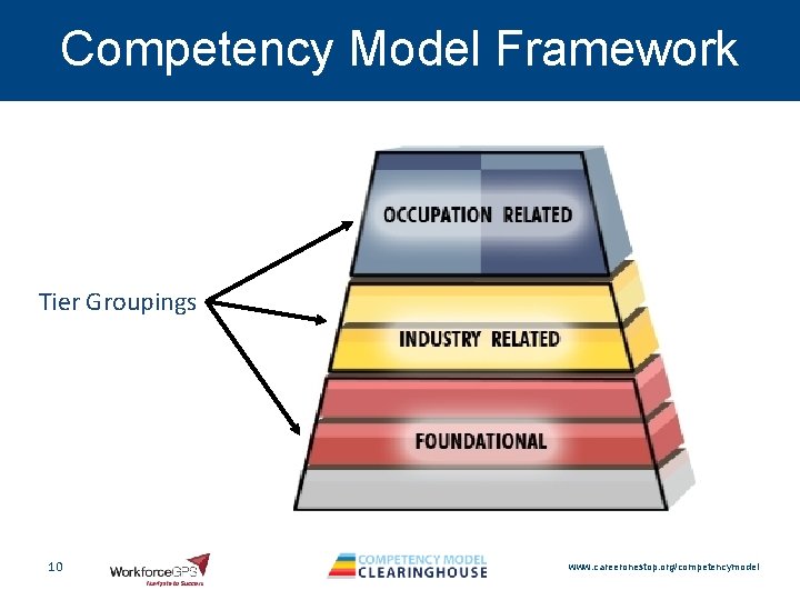 Competency Model Framework Tier Groupings 10 www. careeronestop. org/competencymodel 