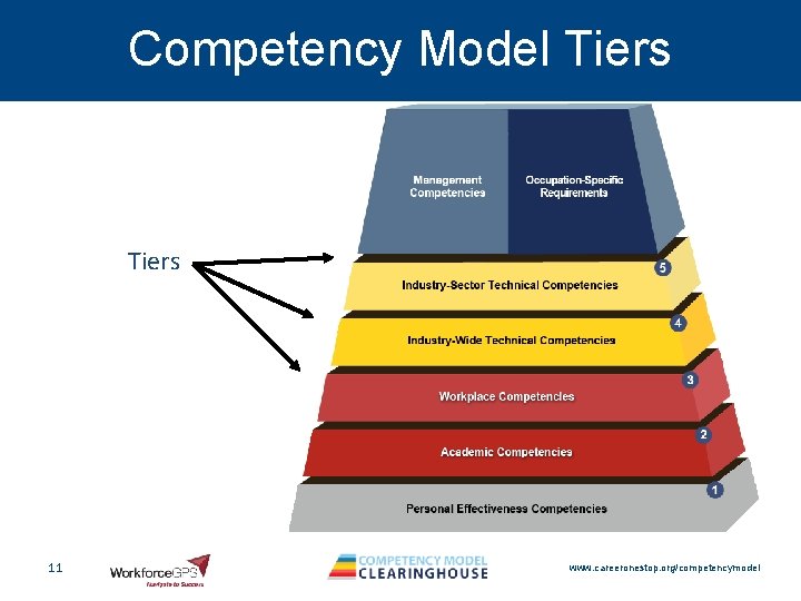 Competency Model Tiers 11 www. careeronestop. org/competencymodel 