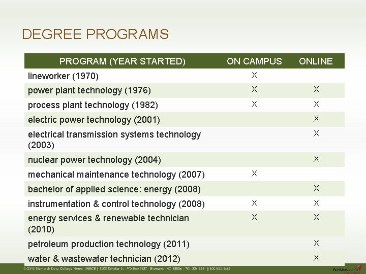 DEGREE PROGRAMS PROGRAM (YEAR STARTED) ON CAMPUS ONLINE lineworker (1970) X power plant technology