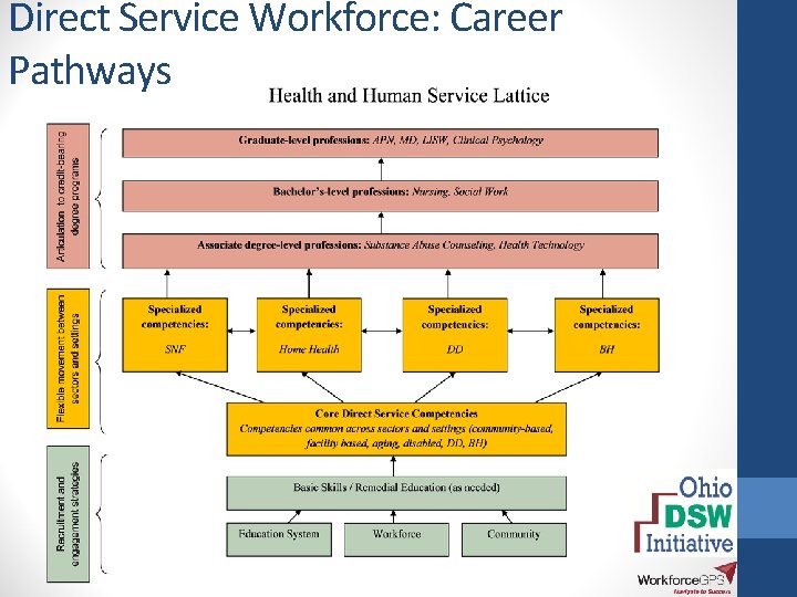 Direct Service Workforce: Career Pathways 