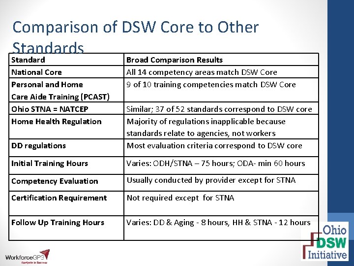 Comparison of DSW Core to Other Standards Standard National Core Personal and Home Care