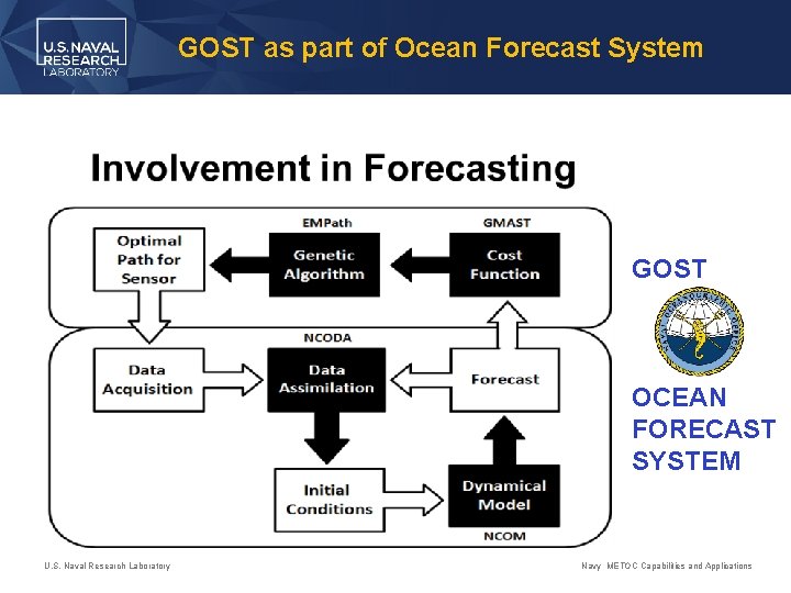 GOST as part of Ocean Forecast System GOST OCEAN FORECAST SYSTEM U. S. Naval