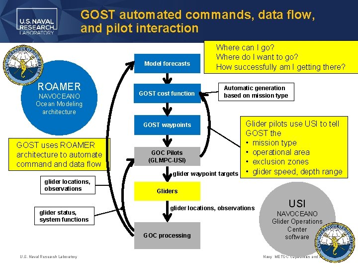 GOST automated commands, data flow, and pilot interaction Model forecasts ROAMER NAVOCEANO Ocean Modeling