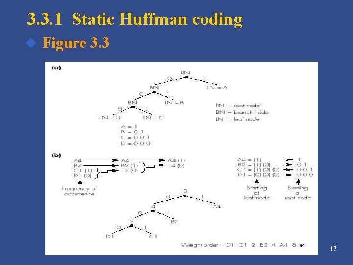 3. 3. 1 Static Huffman coding u Figure 3. 3 17 3. 3. 1 Static Huffman coding u Figure 3. 3 17