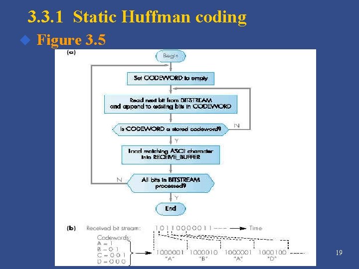 3. 3. 1 Static Huffman coding u Figure 3. 5 19 3. 3. 1 Static Huffman coding u Figure 3. 5 19