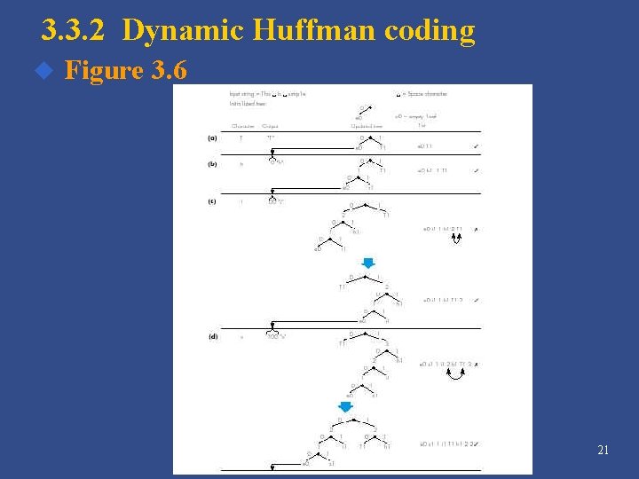 3. 3. 2 Dynamic Huffman coding u Figure 3. 6 21 3. 3. 2 Dynamic Huffman coding u Figure 3. 6 21