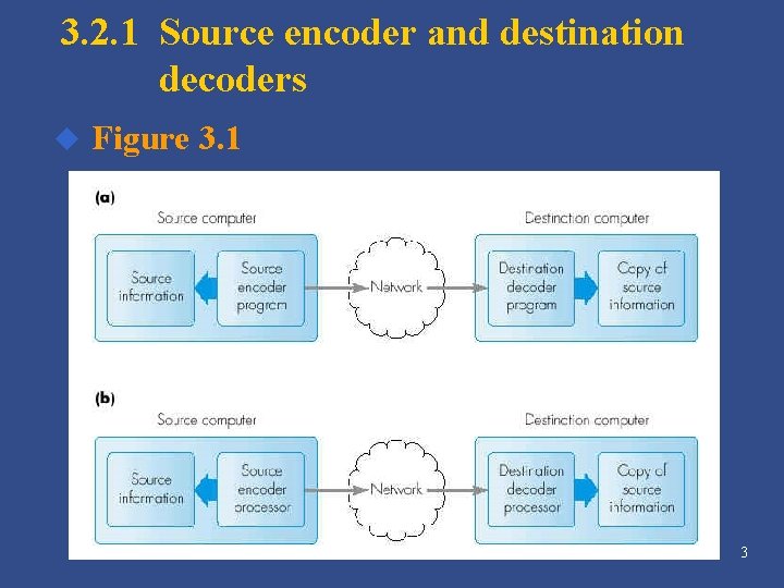 3. 2. 1 Source encoder and destination decoders u Figure 3. 1 3 3. 2. 1 Source encoder and destination decoders u Figure 3. 1 3
