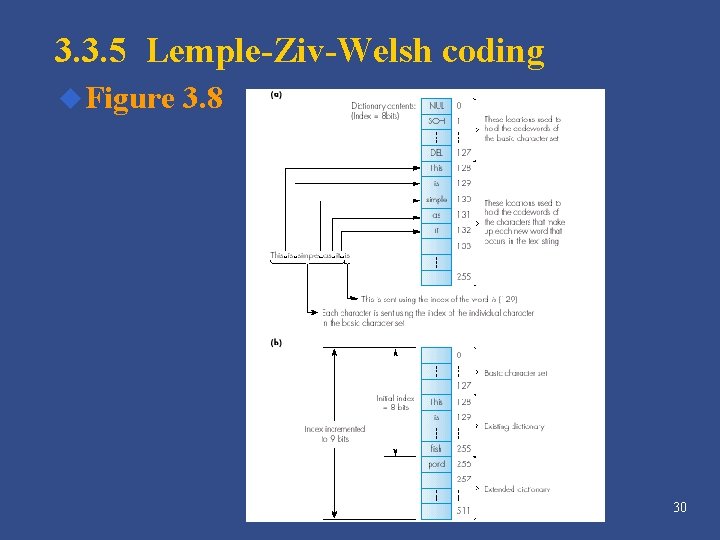 3. 3. 5 Lemple-Ziv-Welsh coding u Figure 3. 8 30 3. 3. 5 Lemple-Ziv-Welsh coding u Figure 3. 8 30