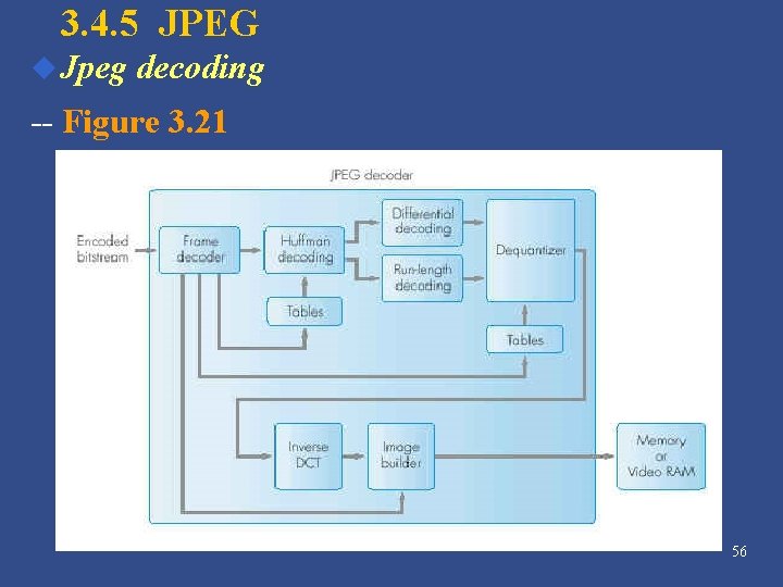 3. 4. 5 JPEG u Jpeg decoding -- Figure 3. 21 56 3. 4. 5 JPEG u Jpeg decoding -- Figure 3. 21 56