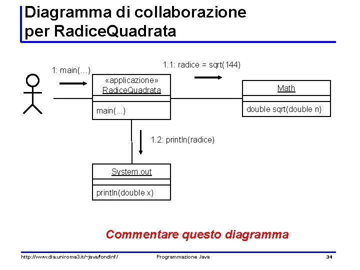 Diagramma di collaborazione per Radice. Quadrata 1. 1: radice = sqrt(144) 1: main(…) «applicazione»