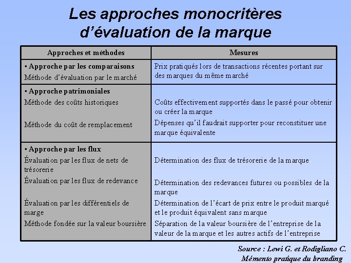 Les approches monocritères d’évaluation de la marque Approches et méthodes • Approche par les