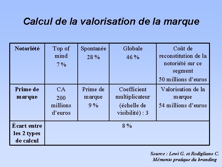 Calcul de la valorisation de la marque Notoriété Top of mind 7 % Spontanée