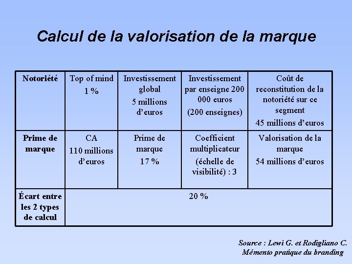 Calcul de la valorisation de la marque Notoriété Top of mind Investissement global par