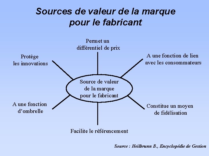 Sources de valeur de la marque pour le fabricant Permet un différentiel de prix