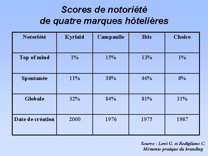 Scores de notoriété de quatre marques hôtelières Notoriété Kyriaid Campanile Ibis Choice Top of