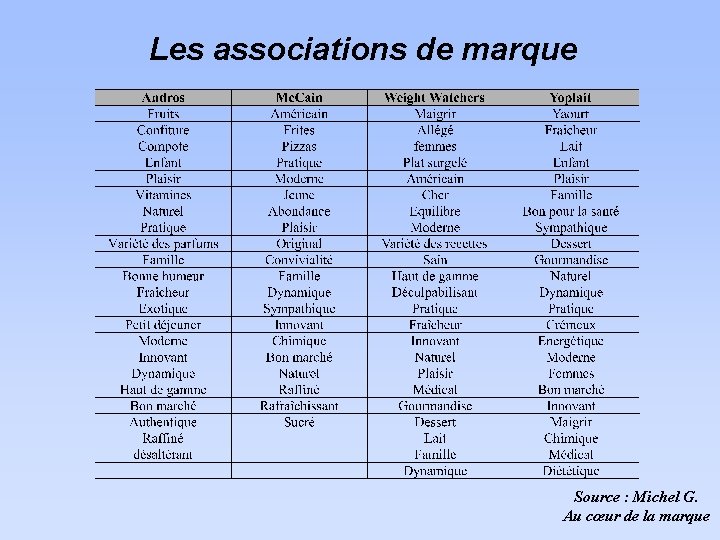 Les associations de marque Source : Michel G. Au cœur de la marque 