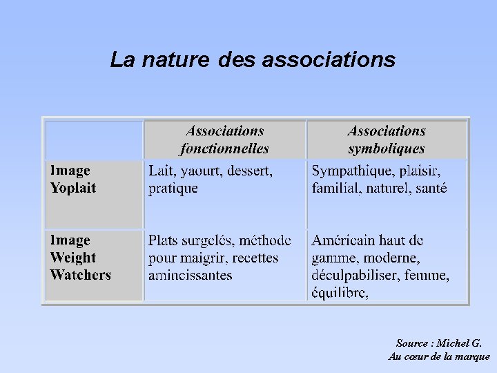 La nature des associations Source : Michel G. Au cœur de la marque 