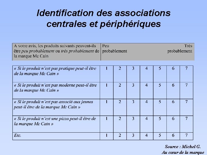 Identification des associations centrales et périphériques Source : Michel G. Au cœur de la