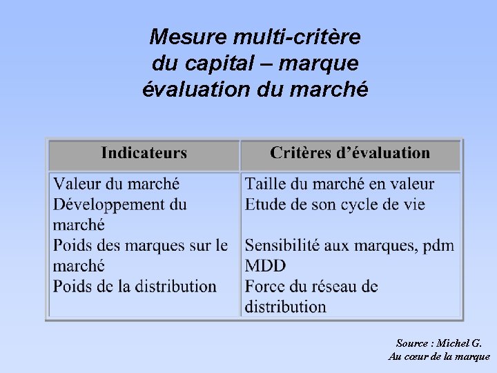 Mesure multi-critère du capital – marque évaluation du marché Source : Michel G. Au