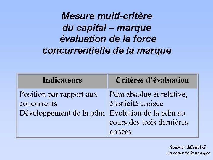 Mesure multi-critère du capital – marque évaluation de la force concurrentielle de la marque