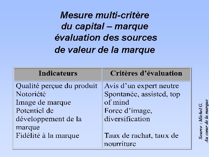 Source : Michel G. Au cœur de la marque Mesure multi-critère du capital –