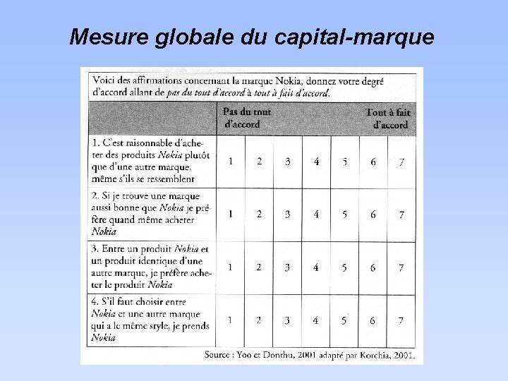 Mesure globale du capital-marque 