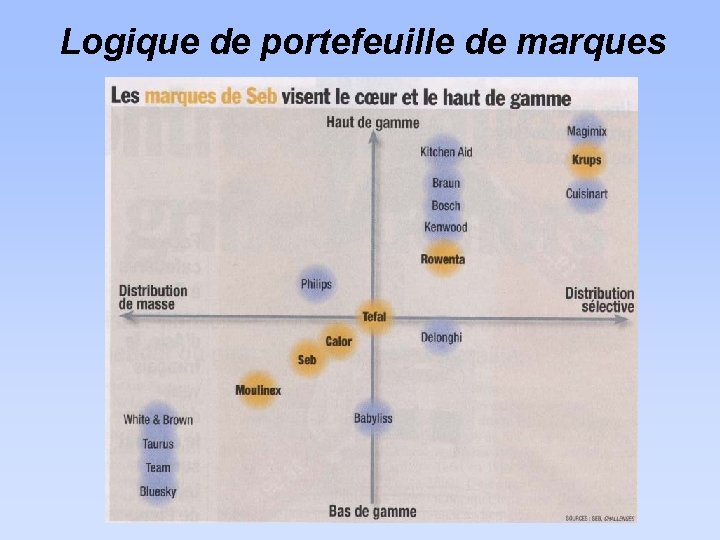 Logique de portefeuille de marques 