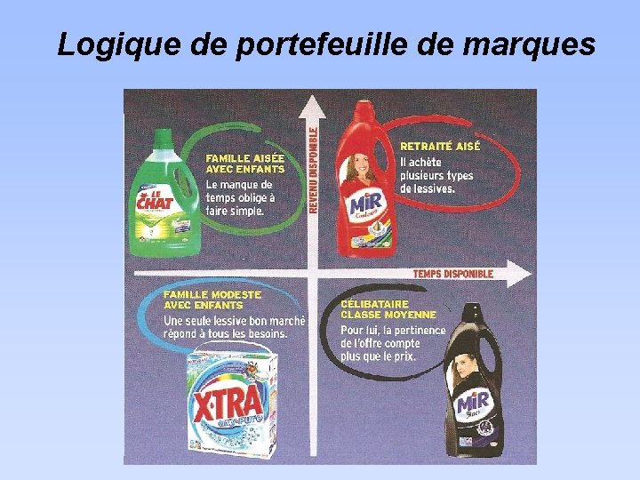 Logique de portefeuille de marques 