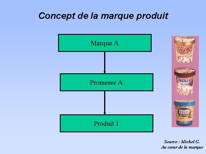 Concept de la marque produit Marque A Promesse A Produit 1 Source : Michel