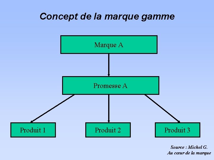 Concept de la marque gamme Marque A Promesse A Produit 1 Produit 2 Produit