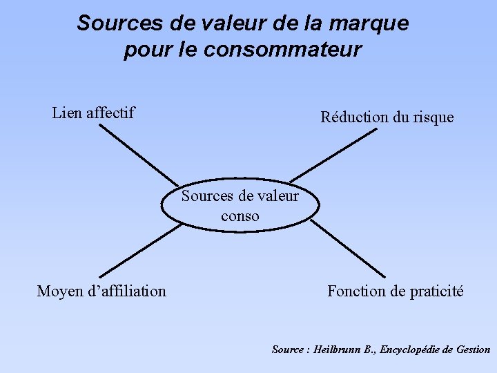 Sources de valeur de la marque pour le consommateur Lien affectif Réduction du risque