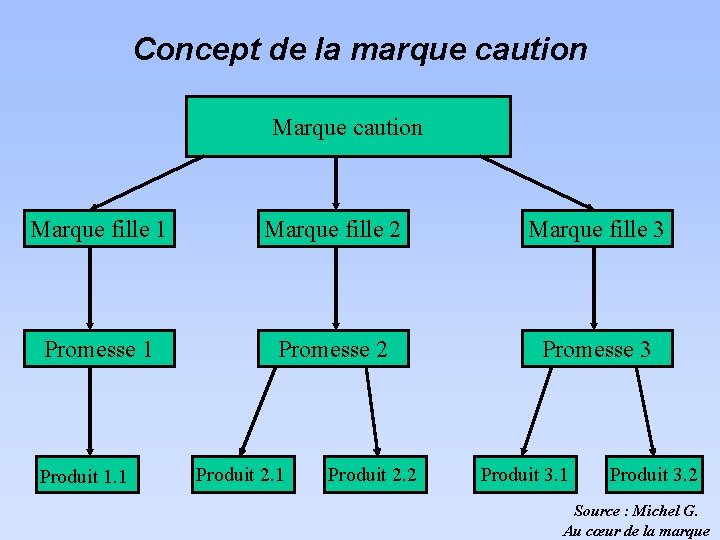 Concept de la marque caution Marque fille 1 Marque fille 2 Marque fille 3