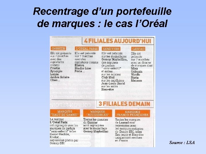 Recentrage d’un portefeuille de marques : le cas l’Oréal Source : LSA 