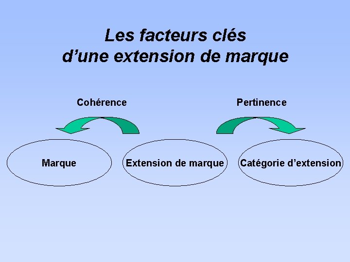 Les facteurs clés d’une extension de marque Cohérence Marque Extension de marque Pertinence Catégorie