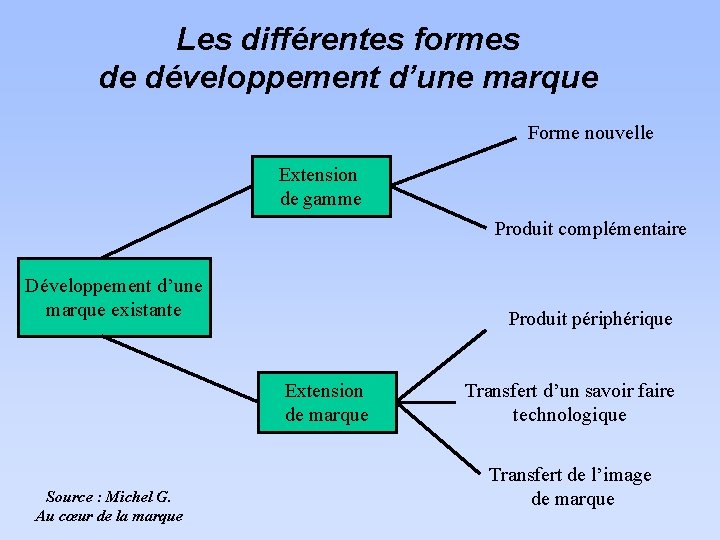 Les différentes formes de développement d’une marque Forme nouvelle Extension de gamme Produit complémentaire