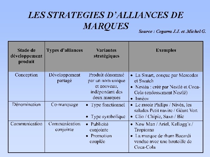 LES STRATEGIES D’ALLIANCES DE MARQUES Source : Cegarra J. J. et. Michel G. 