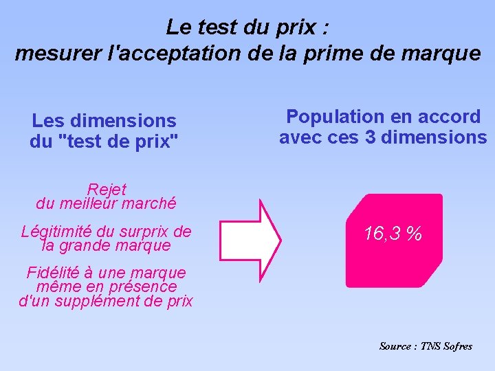 Le test du prix : mesurer l'acceptation de la prime de marque Les dimensions