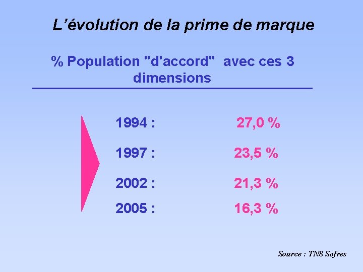 L’évolution de la prime de marque % Population "d'accord" avec ces 3 dimensions 1994