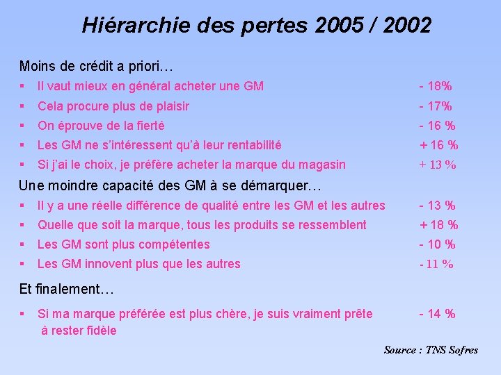 Hiérarchie des pertes 2005 / 2002 Moins de crédit a priori… § Il vaut