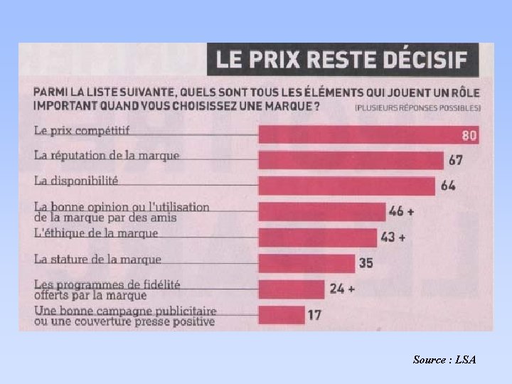 Source : LSA 