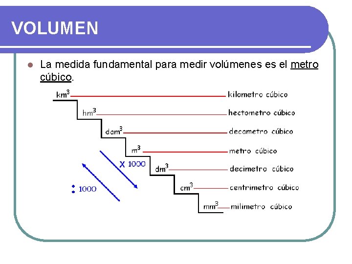 VOLUMEN l La medida fundamental para medir volúmenes es el metro cúbico. 