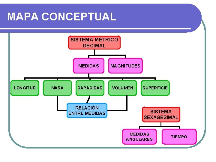 MAPA CONCEPTUAL SISTEMA MÉTRICO DECIMAL MEDIDAS LONGITUD MASA CAPACIDAD RELACIÓN ENTRE MEDIDAS MAGNITUDES VOLUMEN