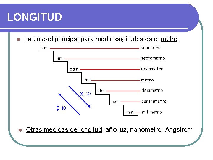 LONGITUD l l La unidad principal para medir longitudes es el metro. Otras medidas