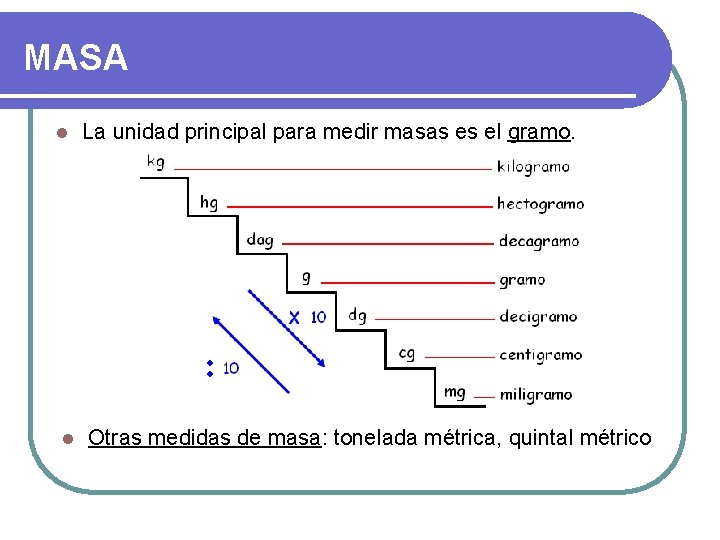 MASA l l La unidad principal para medir masas es el gramo. Otras medidas